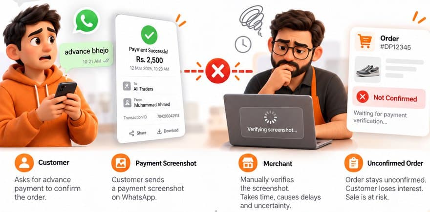 A customer asks for the price on WhatsApp, sends a payment screenshot, and the merchant sits verifying it by hand while the order stays unconfirmed.